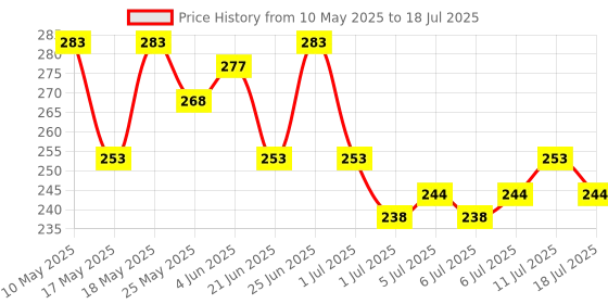 myntra.com glamfam Glam Fam Set Of 2 Luxe Nail Lacquer- 12 ml Each- Shade- 14 & 42 glamfam Price History Graph from 10 May 2025 to 11 Jul 2025