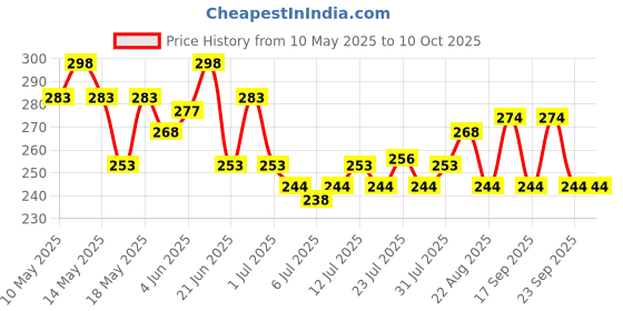 myntra.com glamfam Glam Fam Set Of 2 Luxe Nail Lacquer- 12 ml Each- Shade- 25 & 31 glamfam Price History Graph from 10 May 2025 to 10 Oct 2025