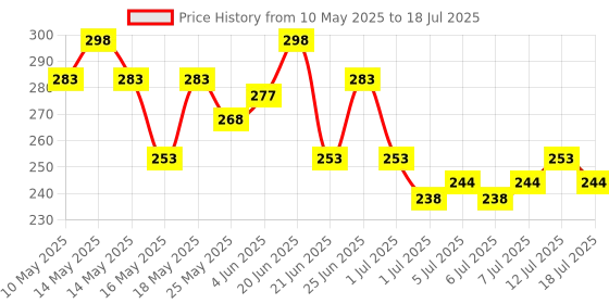 myntra.com glamfam Glam Fam Set Of 2 Luxe Nail Lacquer- 12 ml Each- Shade- 35 & 38 glamfam Price History Graph from 10 May 2025 to 12 Jul 2025