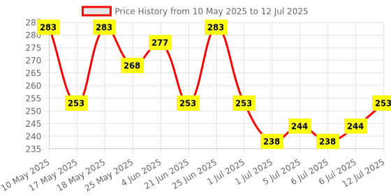 myntra.com glamfam Glam Fam Set Of 2 Luxe Nail Lacquer- 12 ml Each- Shade- 46 & 54 glamfam Price History Graph from 10 May 2025 to 12 Jul 2025