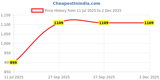 myntra.com GLAM ROOTS Blue Ethnic Motifs Fit & Flare Maxi Dress glam roots Price History Graph from 11 Jul 2025 to 1 Dec 2025