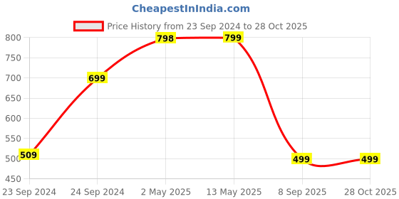 myntra.com GLAM ROOTS Blue Polka Dot A-Line Midi Dress glam roots Price History Graph from 23 Sep 2024 to 28 Oct 2025