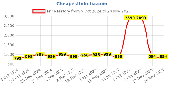 myntra.com GLAM ROOTS Ethnic Motifs Printed Anarkali Kurta glam roots Price History Graph from 5 Oct 2024 to 20 Nov 2025
