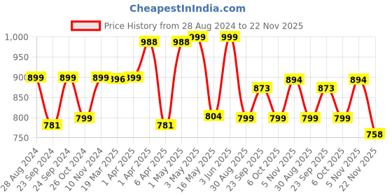 myntra.com GLAM ROOTS Ethnic Motifs Printed Anarkali Kurta glam roots Price History Graph from 28 Aug 2024 to 22 Nov 2025