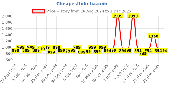myntra.com GLAM ROOTS Ethnic Motifs Printed Anarkali Kurta glam roots Price History Graph from 28 Aug 2024 to 1 Dec 2025