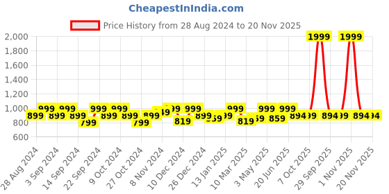 myntra.com GLAM ROOTS Ethnic Motifs Printed Flared Gotta Patti Anarkali Kurta glam roots Price History Graph from 28 Aug 2024 to 20 Nov 2025