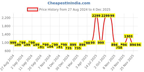 myntra.com GLAM ROOTS Ethnic Motifs Printed Pure Cotton Anarkali Kurta glam roots Price History Graph from 27 Aug 2024 to 4 Dec 2025