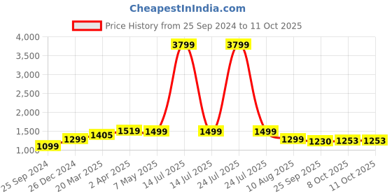 myntra.com GLAM ROOTS Ethnic Motifs Printed Pure Cotton Kurta & Salwar With Dupatta glam roots Price History Graph from 25 Sep 2024 to 11 Oct 2025