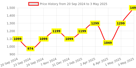 myntra.com GLAM ROOTS Ethnic Motifs Printed Pure Cotton Kurta With Trouser & Dupatta glam roots Price History Graph from 20 Sep 2024 to 3 May 2025