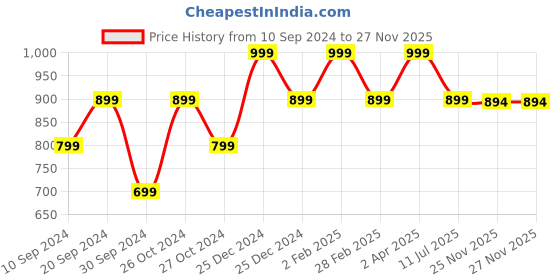 myntra.com GLAM ROOTS Ethnic Motifs Printed Round Neck Cotton Anarkali Kurta glam roots Price History Graph from 10 Sep 2024 to 26 Nov 2025