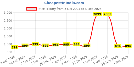 myntra.com GLAM ROOTS Ethnic Motifs Printed Tiering Gotta Patti Anarkali Kurta glam roots Price History Graph from 3 Oct 2024 to 3 Dec 2025