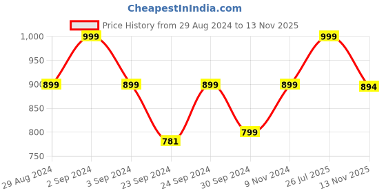 myntra.com GLAM ROOTS Ethnic Motifs Printed Tiering Pure Cotton Anarkali Kurta glam roots Price History Graph from 29 Aug 2024 to 13 Nov 2025
