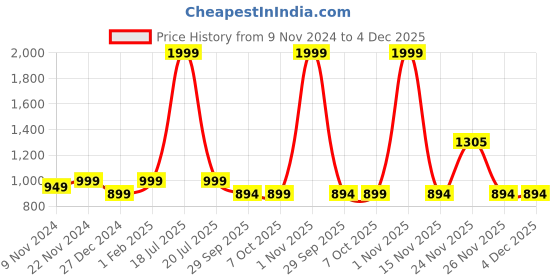 myntra.com GLAM ROOTS Ethnic Motifs Printed V-Neck Sequinned Cotton Anarkali Kurta glam roots Price History Graph from 9 Nov 2024 to 4 Dec 2025