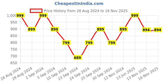 myntra.com GLAM ROOTS Ethnic Motifs Yoke Design Gotta Patti Anarkali Kurta glam roots Price History Graph from 28 Aug 2024 to 16 Nov 2025