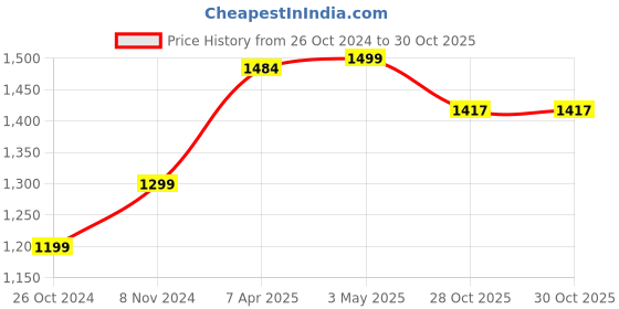 myntra.com GLAM ROOTS Ethnic Printed Tiered Mirror Work Pure Cotton Kurta with Trousers & Dupatta glam roots Price History Graph from 26 Oct 2024 to 30 Oct 2025