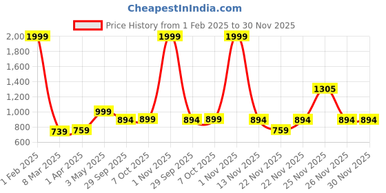 myntra.com GLAM ROOTS Floral Embroidered Sequinned Tiering Cotton Anarkali Kurta glam roots Price History Graph from 1 Feb 2025 to 30 Nov 2025