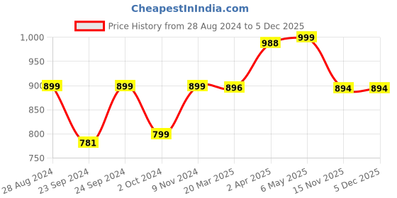 myntra.com GLAM ROOTS Floral Printed Anarkali Kurta glam roots Price History Graph from 28 Aug 2024 to 5 Dec 2025