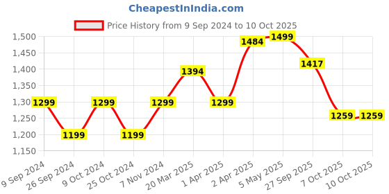 myntra.com GLAM ROOTS Floral Printed Angrakha Kurta & Trouser With Dupatta glam roots Price History Graph from 9 Sep 2024 to 10 Oct 2025