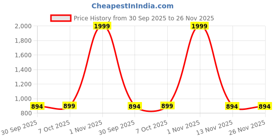 myntra.com GLAM ROOTS Floral Printed Cotton Tiered Anarkali Kurta glam roots Price History Graph from 30 Sep 2025 to 25 Nov 2025