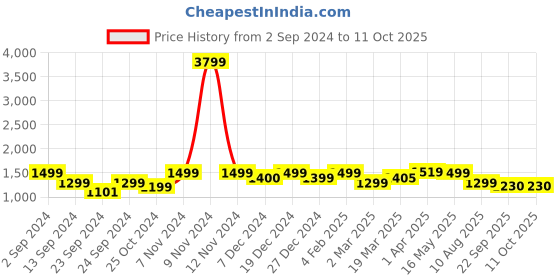 myntra.com GLAM ROOTS Floral Printed Empire A-Line Kurta with Trousers & Dupatta glam roots Price History Graph from 2 Sep 2024 to 10 Oct 2025