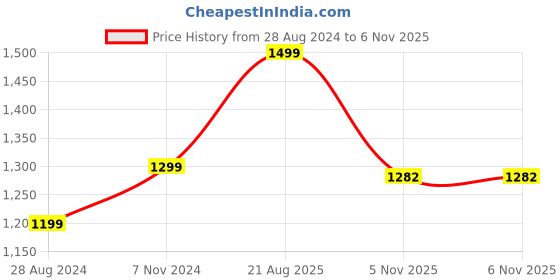 myntra.com GLAM ROOTS Floral Printed Empire Gotta Patti Kurta With Pyjamas & Dupatta glam roots Price History Graph from 28 Aug 2024 to 6 Nov 2025
