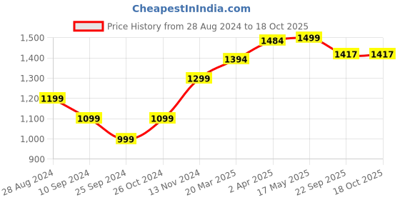 myntra.com GLAM ROOTS Floral Printed Empire Gotta Patti Pure Cotton Kurta & Palazzos With Dupatta glam roots Price History Graph from 28 Aug 2024 to 18 Oct 2025