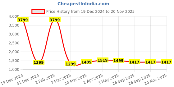myntra.com GLAM ROOTS Floral Printed Empire Pure Cotton A-Line Kurta with Trousers & Dupatta glam roots Price History Graph from 19 Dec 2024 to 20 Nov 2025