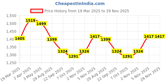 myntra.com GLAM ROOTS Floral Printed Empire V-Neck A-Line Kurta With Trousers And Dupatta glam roots Price History Graph from 19 Mar 2025 to 29 Nov 2025