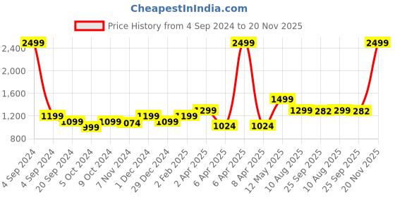 myntra.com GLAM ROOTS Floral Printed Gotta Patti Pure Cotton Kurta & Pyjamas With Dupatta glam roots Price History Graph from 4 Sep 2024 to 20 Nov 2025