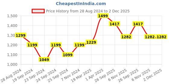 myntra.com GLAM ROOTS Floral Printed Gotta Patti Pure Cotton Kurta With Pyjamas & Dupatta glam roots Price History Graph from 28 Aug 2024 to 2 Dec 2025