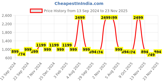 myntra.com GLAM ROOTS Floral Printed Mirror Work Tiering Cotton Anarkali Kurta glam roots Price History Graph from 13 Sep 2024 to 23 Nov 2025