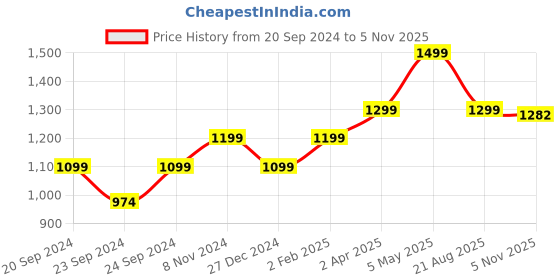 myntra.com GLAM ROOTS Floral Printed Pure Cotton Kurta With Trousers &  Dupatta glam roots Price History Graph from 20 Sep 2024 to 4 Nov 2025