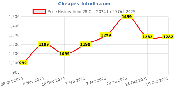 myntra.com GLAM ROOTS Floral Printed Pure Cotton Kurta With Trousers & Dupatta glam roots Price History Graph from 28 Oct 2024 to 19 Oct 2025