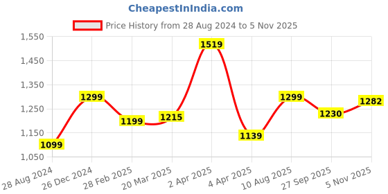 myntra.com GLAM ROOTS Floral Printed Pure Cotton Regular Kurta with Pyjamas & Dupatta glam roots Price History Graph from 28 Aug 2024 to 5 Nov 2025