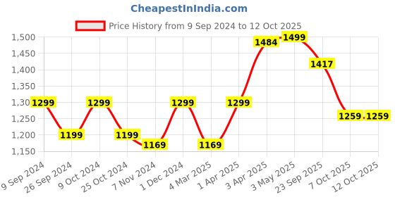 myntra.com GLAM ROOTS Floral Printed Pure Cotton Tiered Kurta with Trousers & Dupatta glam roots Price History Graph from 9 Sep 2024 to 11 Oct 2025