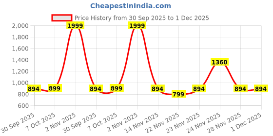 myntra.com GLAM ROOTS Floral Printed Thread Work Cotton Tiered Anarkali Kurta glam roots Price History Graph from 30 Sep 2025 to 30 Nov 2025