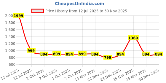 myntra.com GLAM ROOTS Floral Printed Thread Work Cotton Tiered Anarkali Kurta glam roots Price History Graph from 12 Jul 2025 to 30 Nov 2025