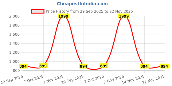 myntra.com GLAM ROOTS Floral Printed Thread Work Cotton Tiered Anarkali Kurta glam roots Price History Graph from 29 Sep 2025 to 22 Nov 2025