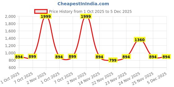 myntra.com GLAM ROOTS Floral Printed Thread Work Cotton Tiered Anarkali Kurta glam roots Price History Graph from 1 Oct 2025 to 5 Dec 2025