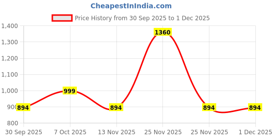myntra.com GLAM ROOTS Floral Printed V-Neck Sequinned Cotton Tiered Anarkali Kurta glam roots Price History Graph from 30 Sep 2025 to 1 Dec 2025