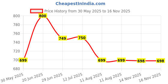 myntra.com GLAM ROOTS Floral Printed V-Neck Sequinned Pure Cotton Straight Kurta glam roots Price History Graph from 30 May 2025 to 16 Nov 2025