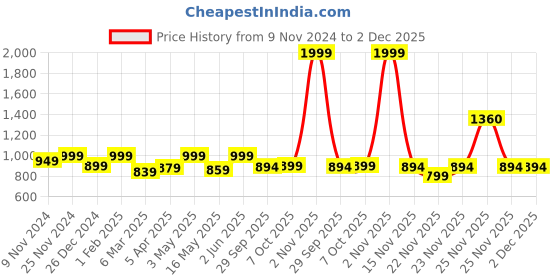 myntra.com GLAM ROOTS Geometric Printed Flared Gotta Patti Cotton Anarkali Kurta glam roots Price History Graph from 9 Nov 2024 to 2 Dec 2025