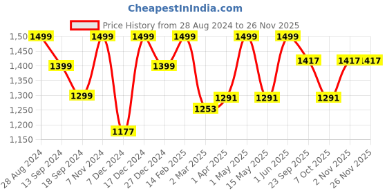 myntra.com GLAM ROOTS Paisley Printed Empire Pure Cotton Anarkali Kurta with Trousers & Dupatta glam roots Price History Graph from 28 Aug 2024 to 25 Nov 2025