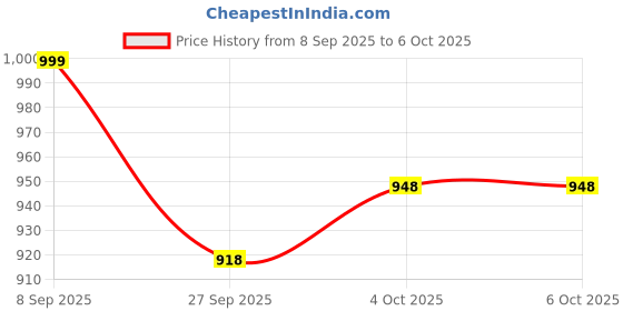 myntra.com GLAM ROOTS PPrinted Round-Neck Tunic With Palazzos Co-Ords glam roots Price History Graph from 8 Sep 2025 to 6 Oct 2025