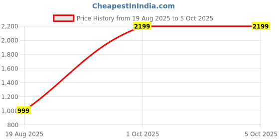myntra.com GLAM ROOTS Printed V-Neck Tunic With Trouser glam roots Price History Graph from 19 Aug 2025 to 4 Oct 2025