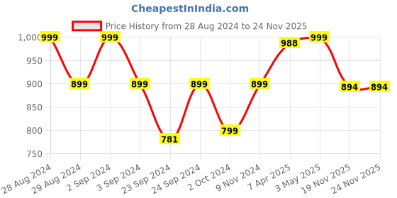myntra.com GLAM ROOTS Sequinned Floral Anarkali Kurta glam roots Price History Graph from 28 Aug 2024 to 23 Nov 2025