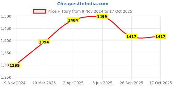 myntra.com GLAM ROOTS Tiered Mandarin Collar Gotta Patti Kurta & Trousers With Dupatta glam roots Price History Graph from 9 Nov 2024 to 16 Oct 2025