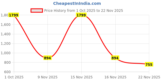 myntra.com GLAM ROOTS Women Beige Ethnic Motifs Checked Anarkali Kurta glam roots Price History Graph from 1 Oct 2025 to 22 Nov 2025
