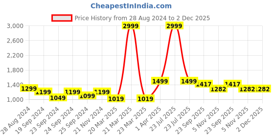 myntra.com GLAM ROOTS Women Black Ethnic Motifs Printed Gotta Patti Pure Cotton Kurta with Trousers & With Dupatta glam roots Price History Graph from 28 Aug 2024 to 2 Dec 2025