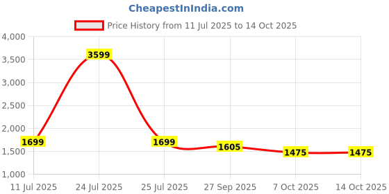 myntra.com GLAM ROOTS Women Embroidered Empire Kurta with Palazzos & With Dupatta glam roots Price History Graph from 11 Jul 2025 to 14 Oct 2025